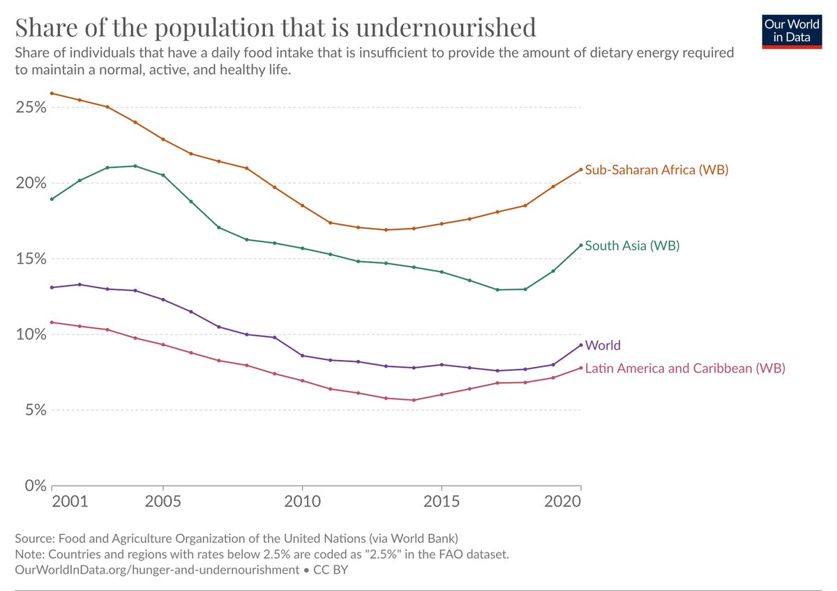 The world made a lot of progress in reducing hunger in recent decades.

But this has now slowed/reversed in some regions.

Several reasons for this, including conflicts &amp; COVID-19.

The world is far off-track to end hunger by 2030, the 2nd SDG goal.

ourworldindata.org/sdgs/zero-hung…