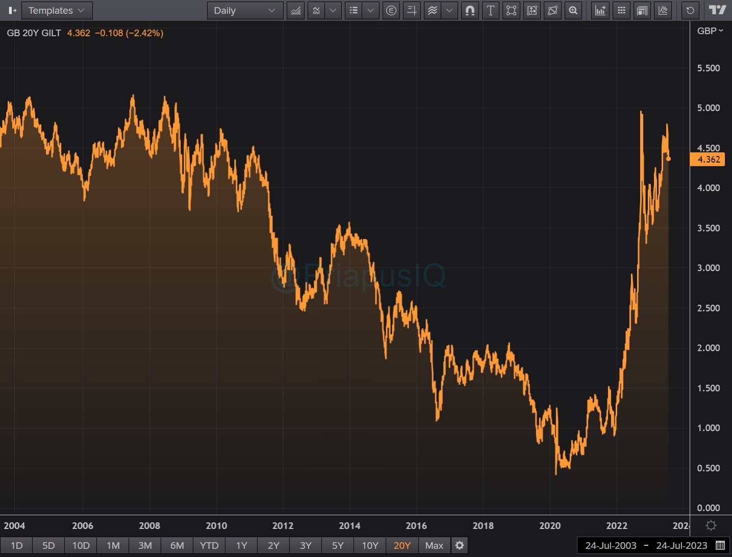 Uk 20 Year Gilt Rate
