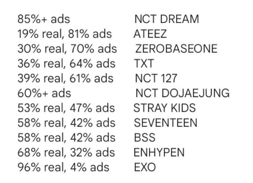 EXOBreakingNews's tweet photo. MALE IDOLS' CURRENT YEAR RELEASE'S YOUTUBE VIEWS VS REAL VIEWS IN FIRST WEEK OF RELEASE. 96% Organic streams for EXO THE KINGS👑ctto. @weareoneEXO

link ➡️ https://t.co/VryQxAN4NI https://t.co/RtNE1gXSQr
