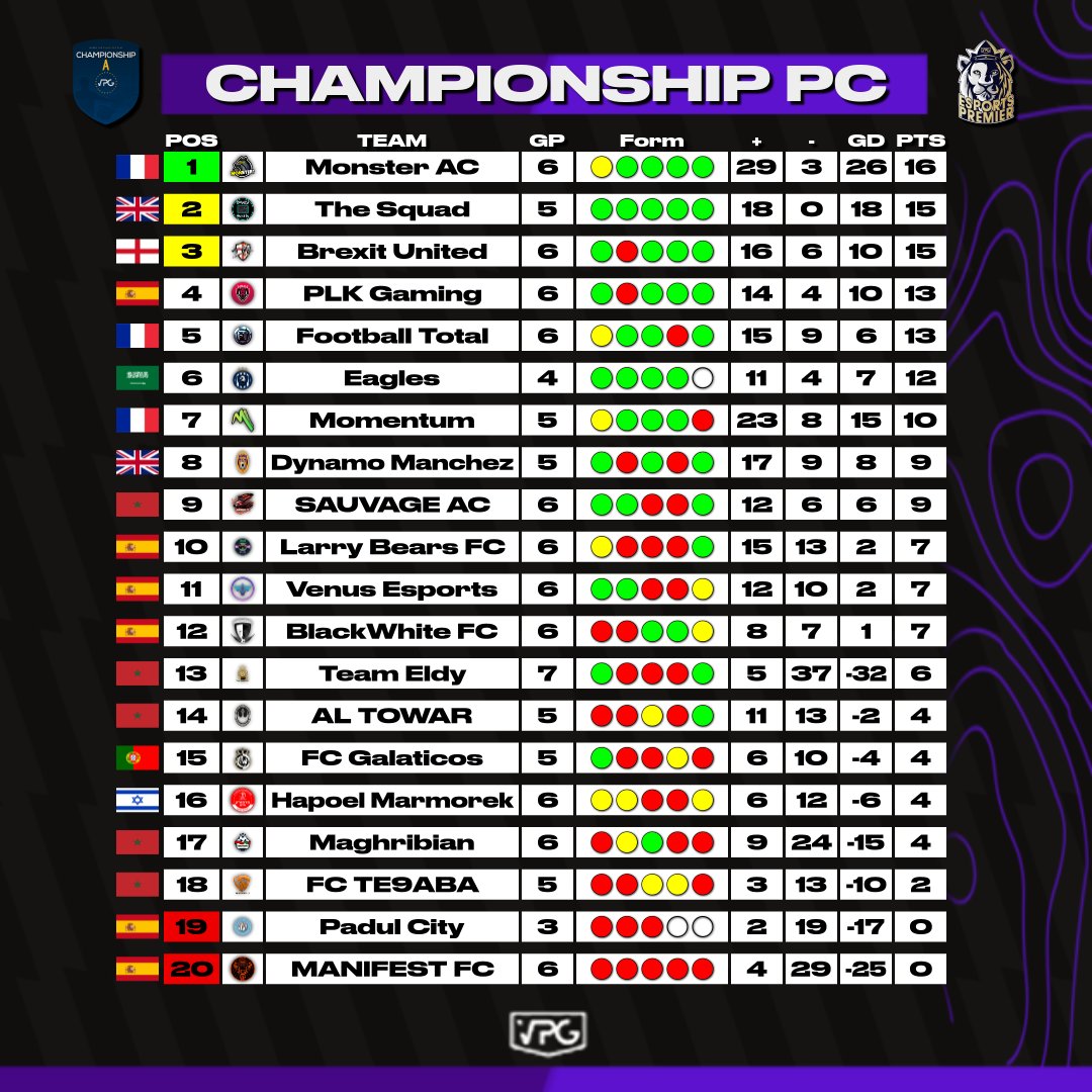 VPGBrexitUnited's tweet photo. 3 Big games tonight as we currently sit ONE Point of top of the league. https://t.co/GdU8P6Rw7y