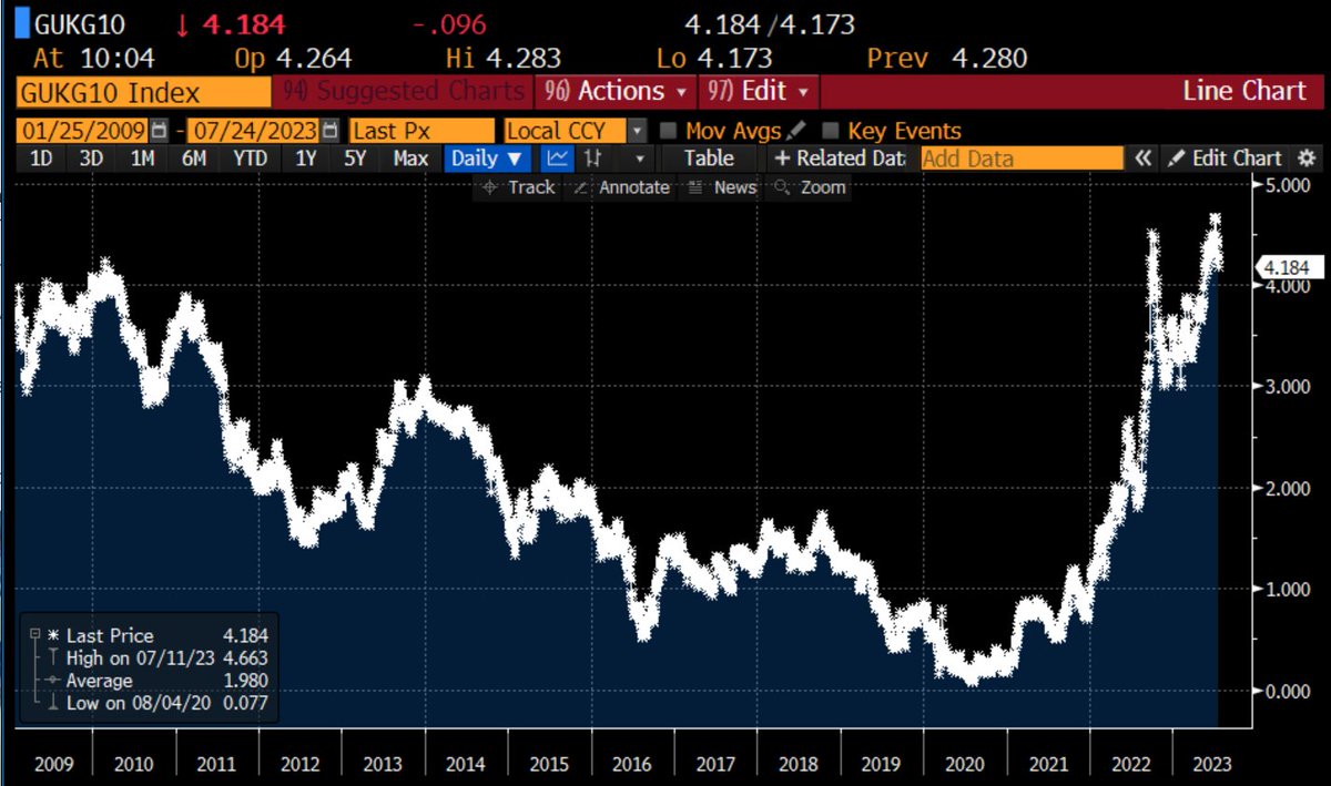 bondvigilantes's tweet photo. The history of the gilt market in our time on Twitter.  4% then, 4% now - but what a ride. https://t.co/1knocGkMbG