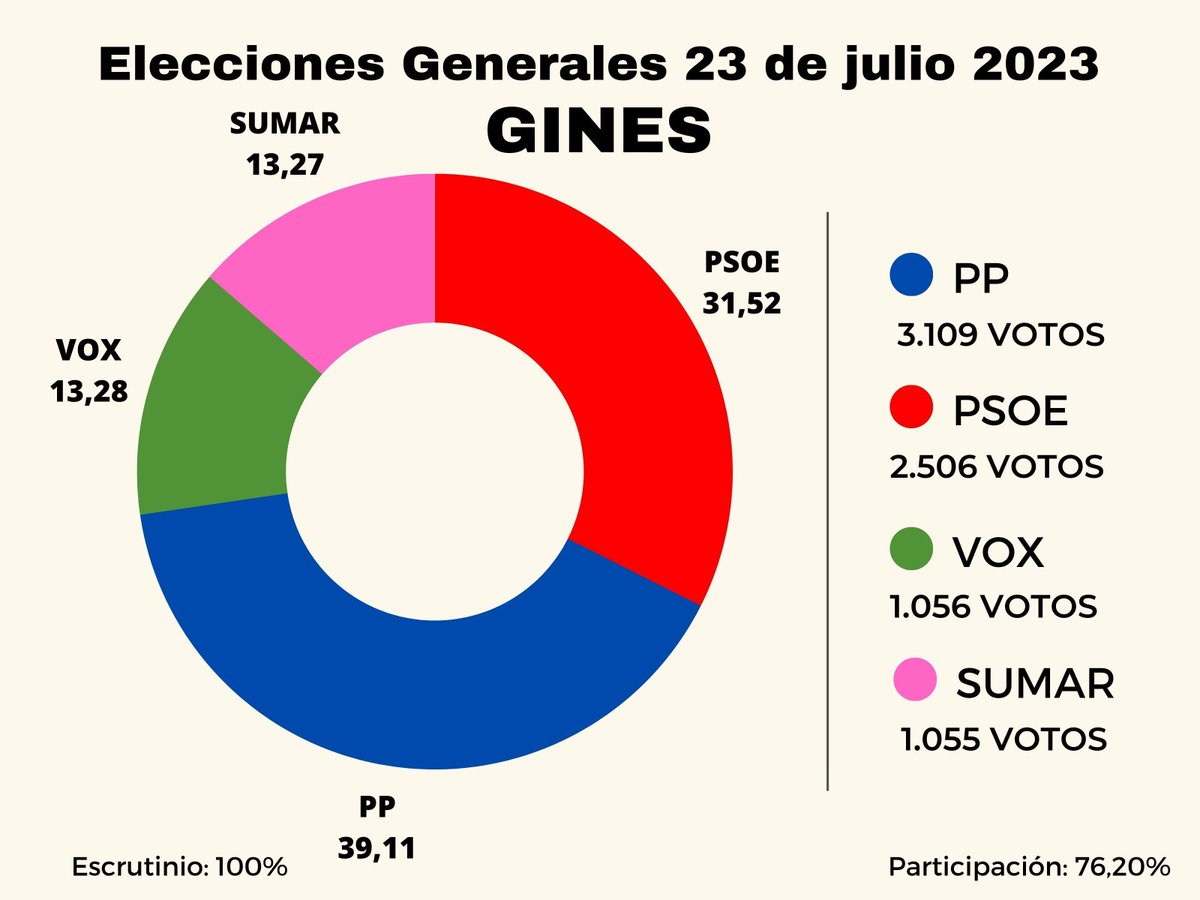 Resultados de las Elecciones Generales de 23 de julio en Gines ✉️

➡ La participación fue del 76,20%; 0,8 puntos porcentuales más respecto a las de 2019 y casi 6 puntos por encima de la media nacional.

ℹ ayuntamientodegines.es/index.php?opti…

#SienteGines