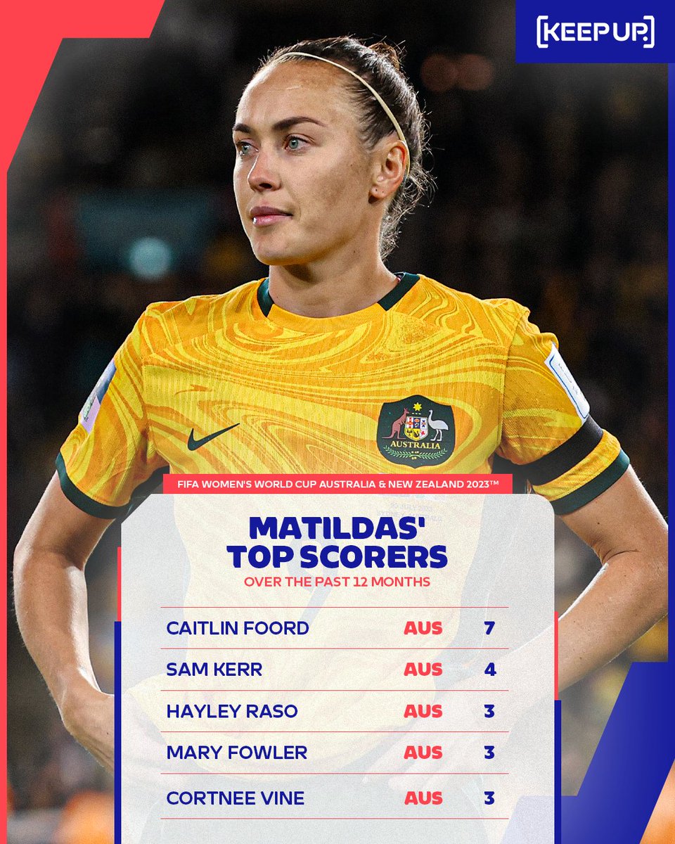 .<a href="/TheMatildas/">CommBank Matildas</a> may be without Sam Kerr for their clash with Nigeria, but they still have plenty of contributors up top! ⚽️🇦🇺💪 

.
.
.

WWC hub: bit.ly/3porzZA 

#FIFAWWC #DubAtTheCup