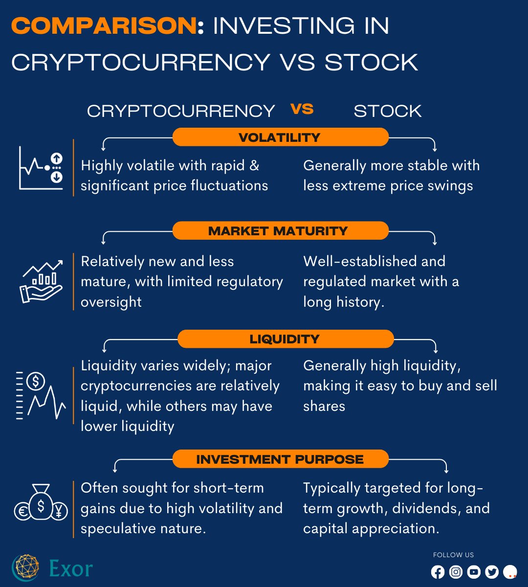 Compare the pros and cons of investing in cryptocurrency and stocks. Assess risk, potential returns, and market dynamics to make informed investment decisions. Choose your path to financial growth with Exor Company.

#CryptocurrencyVsStocks #InvestmentComparison #ExorCompany