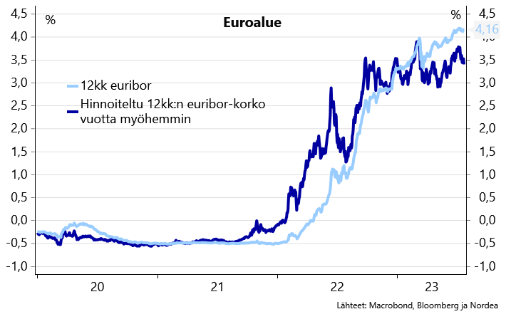 12 kk:n euribor-korko on pysynyt viime viikkoina lähellä heinäkuun alun tasojaan mutta ei ole noussut enää uusiin huippuihin. Edellytykset alkavatkin olla kasassa sille, että korkohuippu on saatettu jo nähdä.