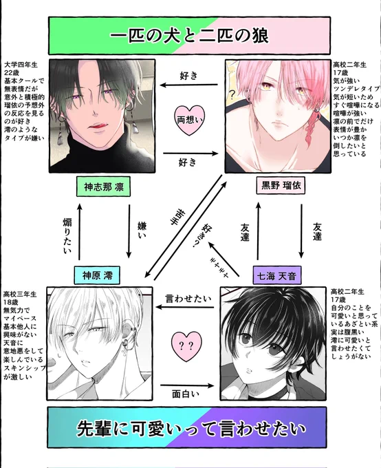 うちの子相関図

#凛るい
#澪あま 