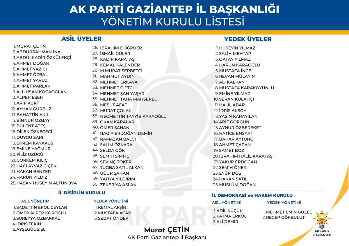 ahmet_uzer27's tweet photo. .@AKPartiG_Antep  İl Başkanımız Sn. Murat Çetin başkanlığında yeni dönemde görev alan il yönetim kurulu üyelerimizi kutluyor, başarılı çalışmalar diliyorum.
Gazi şehrimiz ve AK Parti’miz için hayırlara vesile olsun. 
@muratcetin27 https://t.co/VCakkLPEek