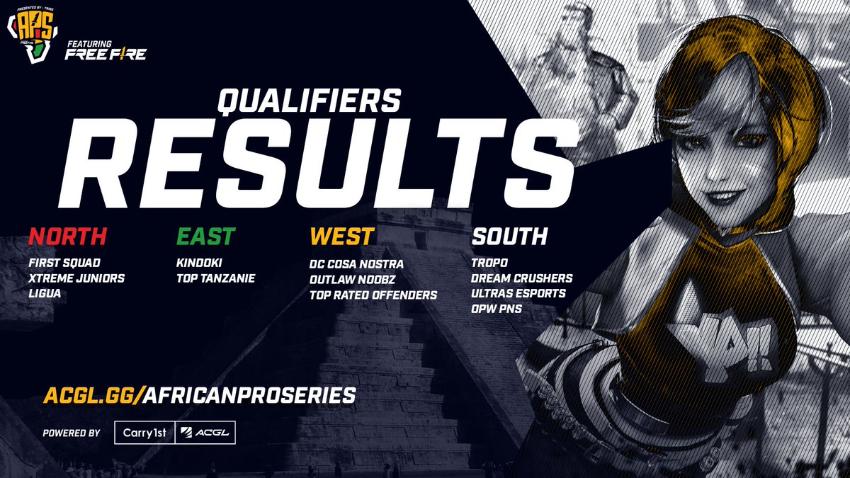 AfricanGaming's tweet photo. ๐Last set of qualifiers concluded this past weekend, these are the final group of teams that'll be competing in our grand final
๐๏ธGrand final: 29 July
Powered by @jointribe_gg and @carry1st
#MobileEsports #FreeFireAF #AfricanEsports #esports https://t.co/oUUw5KsmNt