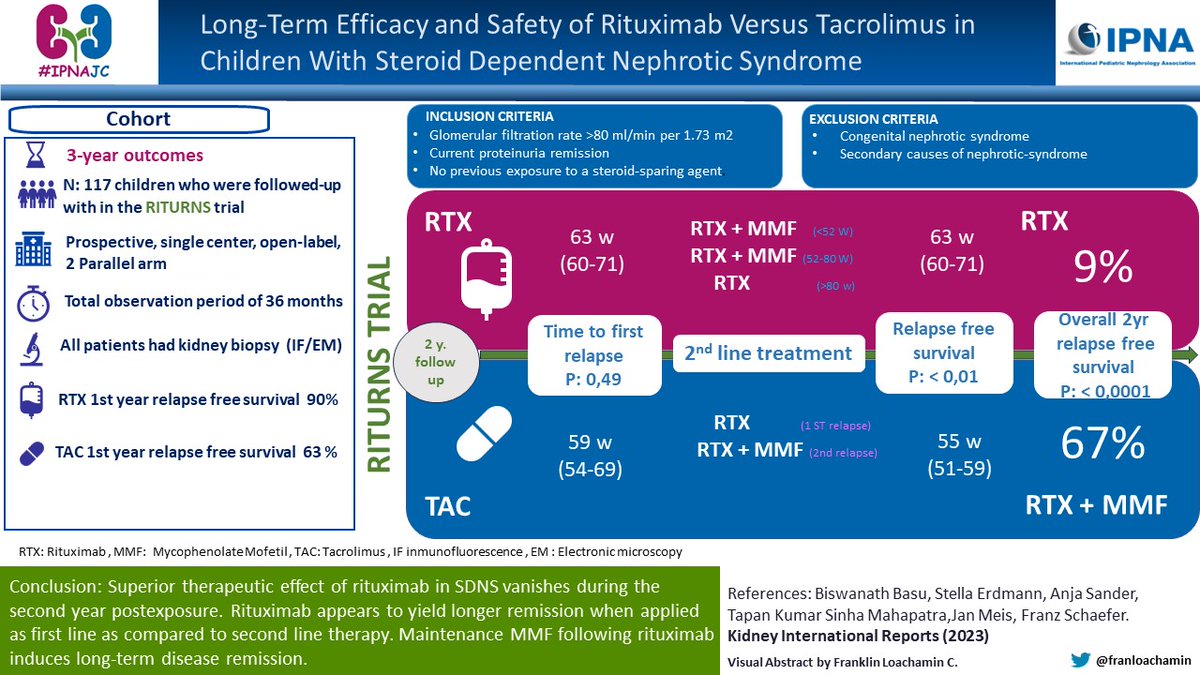 IPNA_PedNeph's tweet photo. Check out the infographics for the upcoming IPNA Journal Club @ipnajc! 

Topic 💡: Longterm efficacy &amp; safety of Rituximab versus Tacrolimus in children with Steroid dependent nephrotic syndrome #SDNS

🗓️July 26 &amp; 27
🕑 9 pm IST/530 pm CEST

#IPNAJC #pedneph #nephtwitter https://t.co/t9vZfyqJ7v