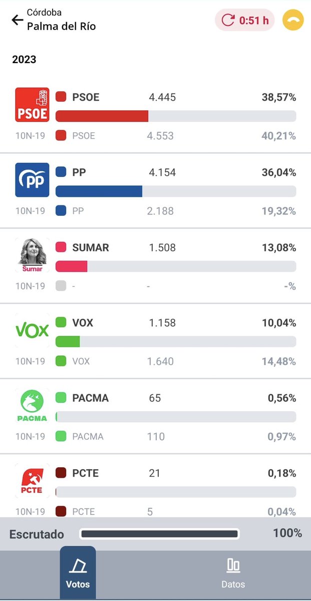 palmapsoe's tweet photo. 🌹¡EL @PSOE GANA EN PALMA DEL RÍO!🌹
🗳️Gracias a todos los palmeños, que con respeto y normalidad, ejercieron algo tan importante como el derecho al voto. 
❤️Especialmente a los 4️⃣4️⃣4️⃣5️⃣ palmeños que volvieron a confiar en el PSOE para seguir avanzando en nuestro país. ¡GRACIAS! https://t.co/Q1mxEPewoJ