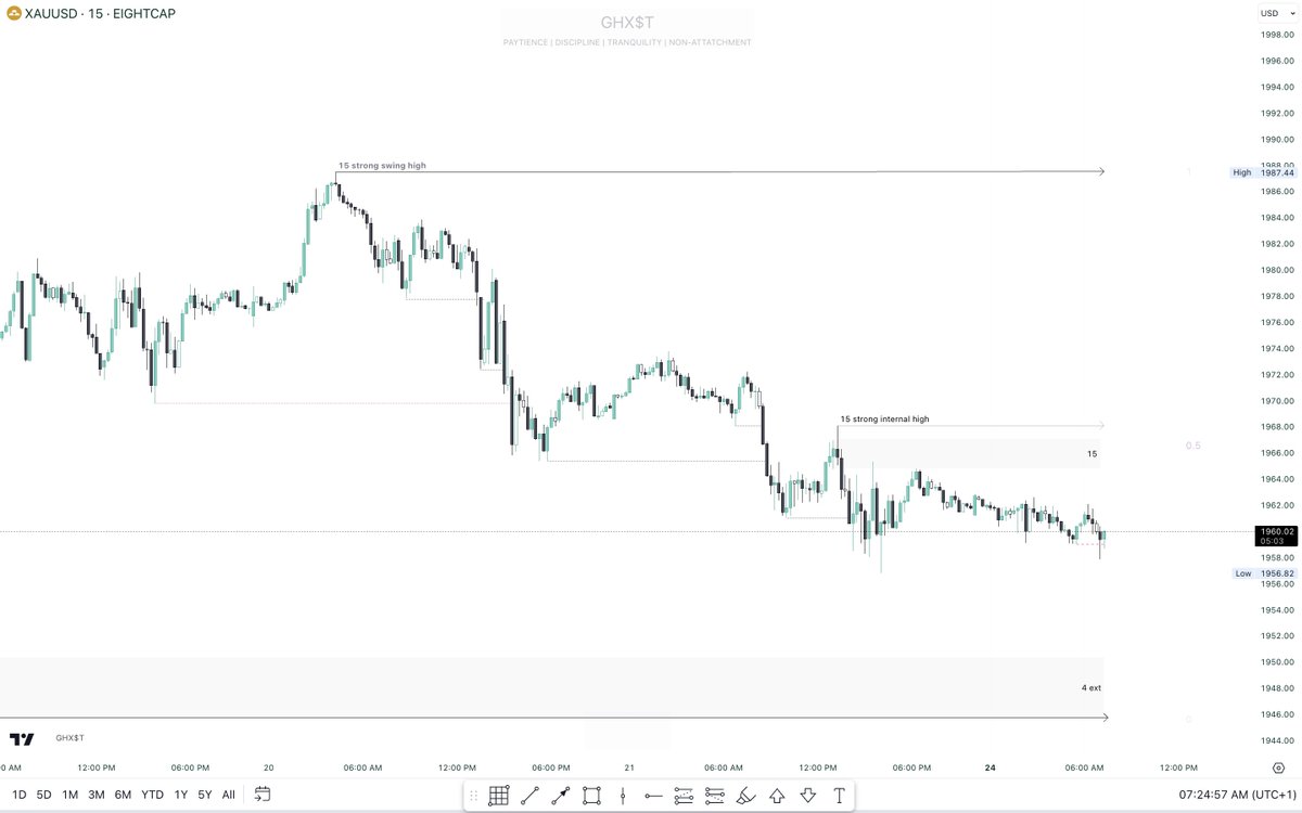 animatrades's tweet image. This morning&apos;s Gold analysis.. lets see if i can get the 5% i need for phase 2 today #Gold #100kchallenge