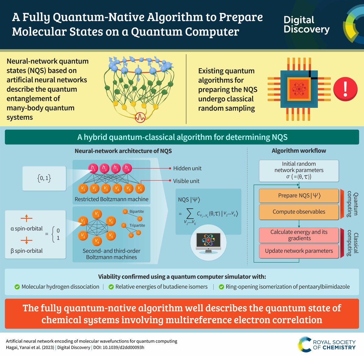 We're pleased to share this infographic on research by Hagai, Yanai et al. that exploits neural networks and quantum computing to describe the entanglement of many-body quantum systems. Read the full article for more #openaccess: doi.org/10.1039/D2DD00…