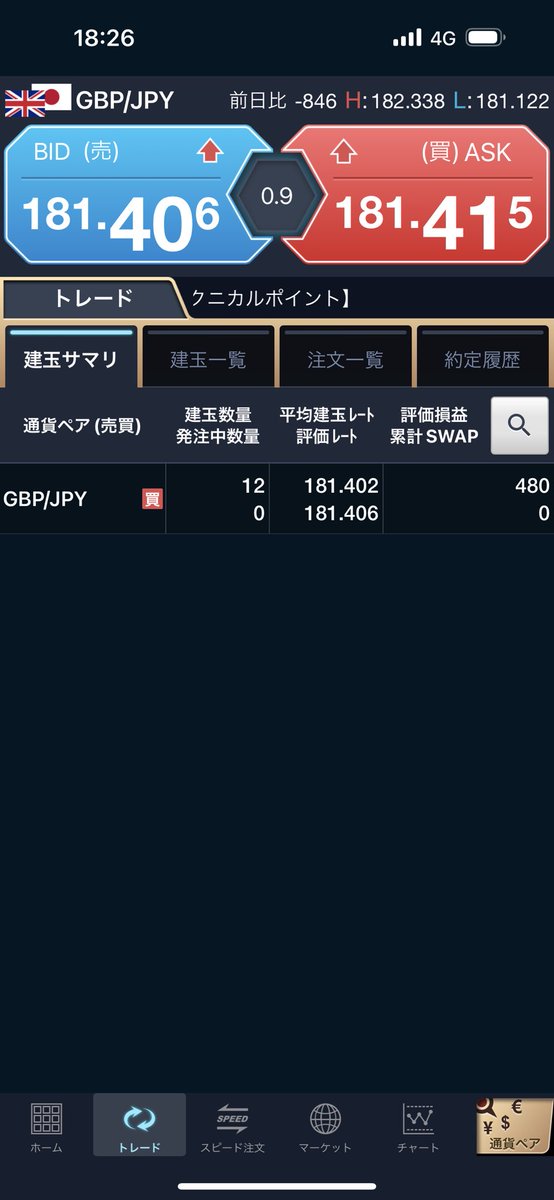 FXCFD6's tweet photo. ポンド円もロングしてみる
ファンダ材料あったみたいで怖いけど、、、 https://t.co/eTuI7wnm2C