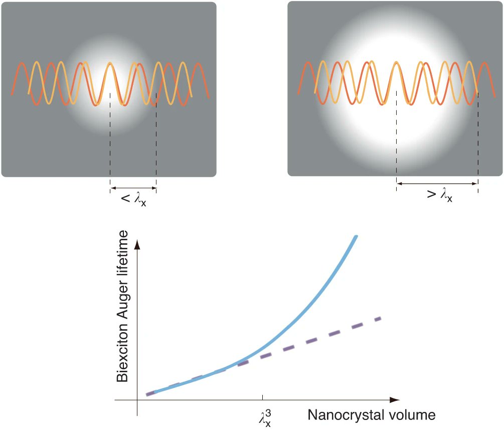 LightSciAppl's tweet image. #LSA_Highlight: [News &amp;amp; Views] Auger effect in weakly confined nanocrystals. @univ_paris_cite @insp_umr7588 #Optical_materials_and_structures #Optical_physics
www-nature-com.libproxy1.nus.edu.sg/articles/s4137…
