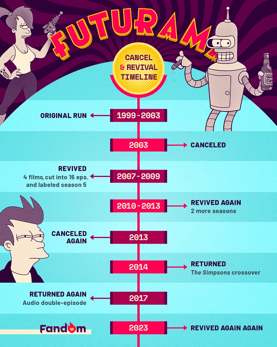 getFANDOM's tweet photo. ... And we're officially back in our #Futurama era from today 🙌 https://t.co/nYZj9h8mhZ
