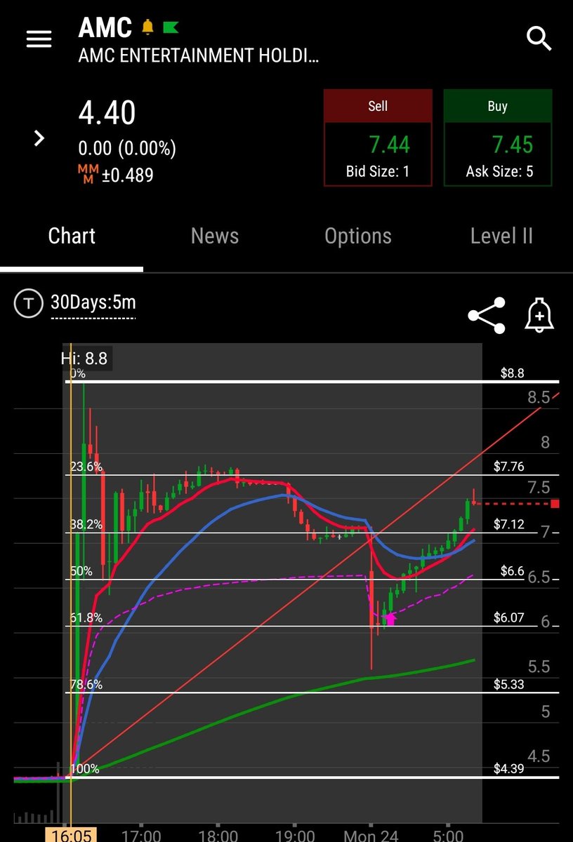 AviHarkishun's tweet photo. $AMC had a 78.6% retracement and bounced off the 200 EMA on the 5 mins. This is good news in my opinion seeing we already had a good pullback.

We either have a rejection on the 23.6% fib or a double top and sell off (I am not saying sell off to a new low) or a breakout above $8.80 from FTDs or small short covering. I want to see increase volume. Obviously, I rather a break out to $12.
#AMC