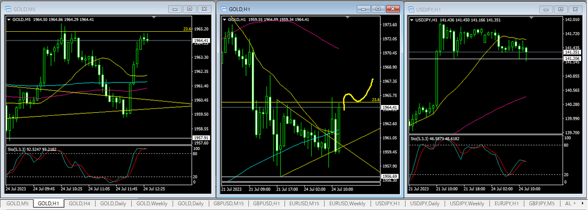 FXtrader888's tweet photo. さっきのドル円の下げは観測記事…とりあえずゴールドは売る雰囲気ではなくなったので週末の戦略通り23.6%上抜けたら買いたいと思うけど…

神経質な値動きでやり辛い！ https://t.co/i0hfzAg0Kd