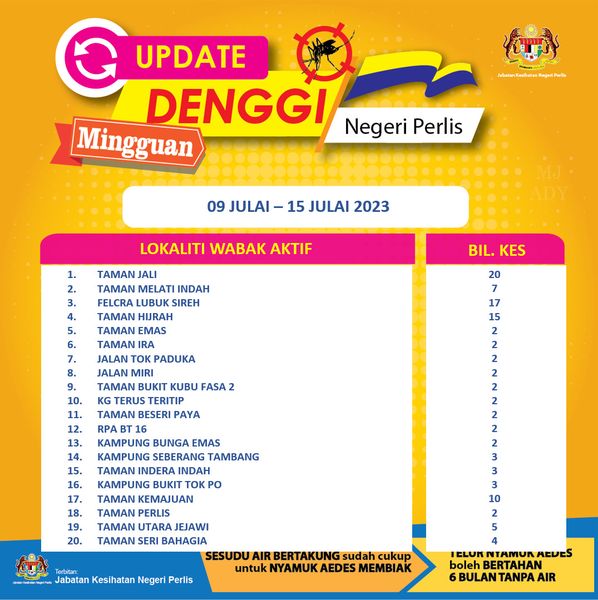 Situasi semasa wabak denggi di Negeri Perlis bagi Minggu ke-28/2023 bertarikh 9 Julai – 15 Julai  2023.
#KorporatSUKPerlis
#ANMS
#KekalSihat
#denggi
#sihatmilikku