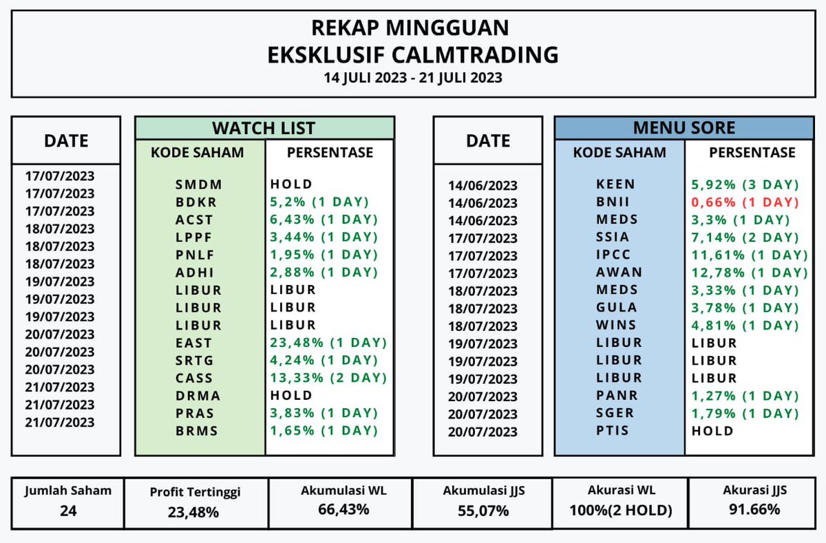 Mau cuan tiap hari ?
Nih ada Rekap Watchlist dan Menu Sore dari Exclusive Calm Trading belum termasuk Live Trade. Jadi tunggu apalagi ayo klik link di bio dan join grup telegram untuk konsisten cuan TIAP HARI.