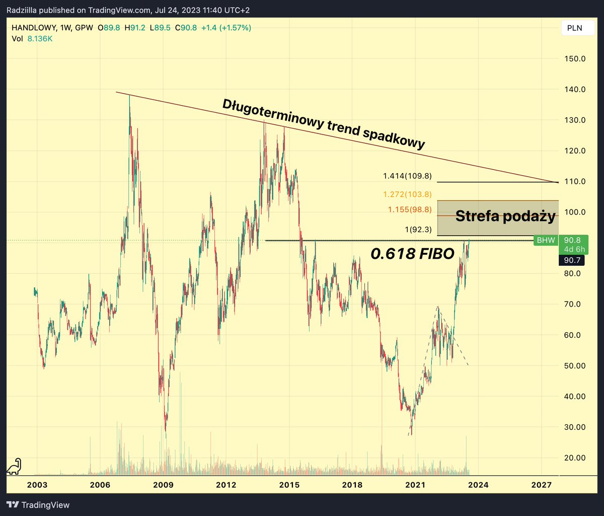 DominiakRadek's tweet photo. #BHW #BankHandlowy
💡Dochodzimy do kluczowych poziomów
🔨 Ostatni atak na 0.618 Fibo zakończył się 17% korektą.
📉 Nad nami strefa podaży (92.3 zł -103.8 zł)
🚀 Od 10.2020 kurs urósł o prawie 230%!
Jak widzicie #BHW? Macie go w portfelu? https://t.co/RwkF4dcMez