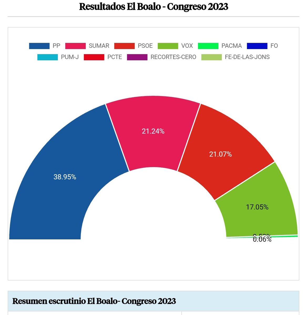 Con orgullo. Con Esperanza. Segunda fuerza política en El Boalo.