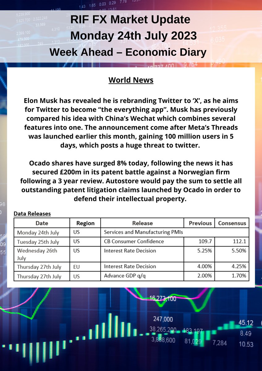 Click here for the latest Market Report for 24/7:

riffx.co.uk/market-update-…

#fx #fxmarkets #fxupdates #riffx