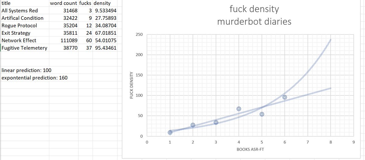 Rosewind2007's tweet image. The Murderbot Diaries…

Currently six books in the series

The use of the word fuck appears to be increasing exponentially, book seven out in November 
#systemcollapse
#murderbot
#murderbotdiaries
#marthawells