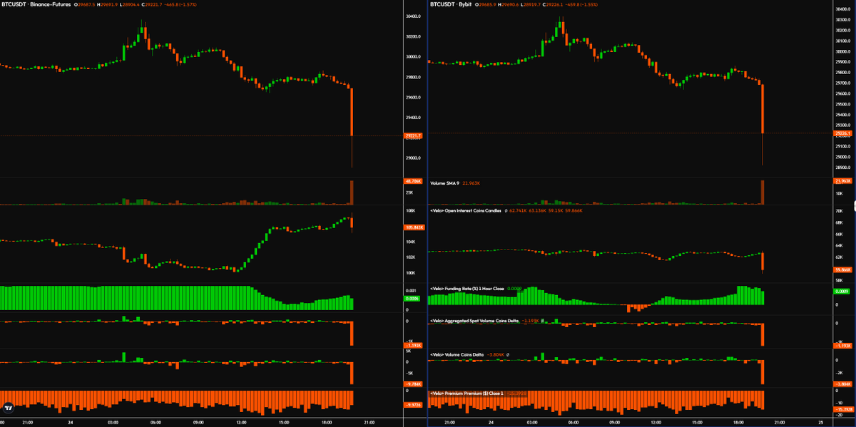 52kskew's tweet photo. $BTC Binance / Bybit Open Interest
Spot driven sell off here 

High short float on binance &amp; decent amount of longs taken out https://t.co/SFmwcvCx02