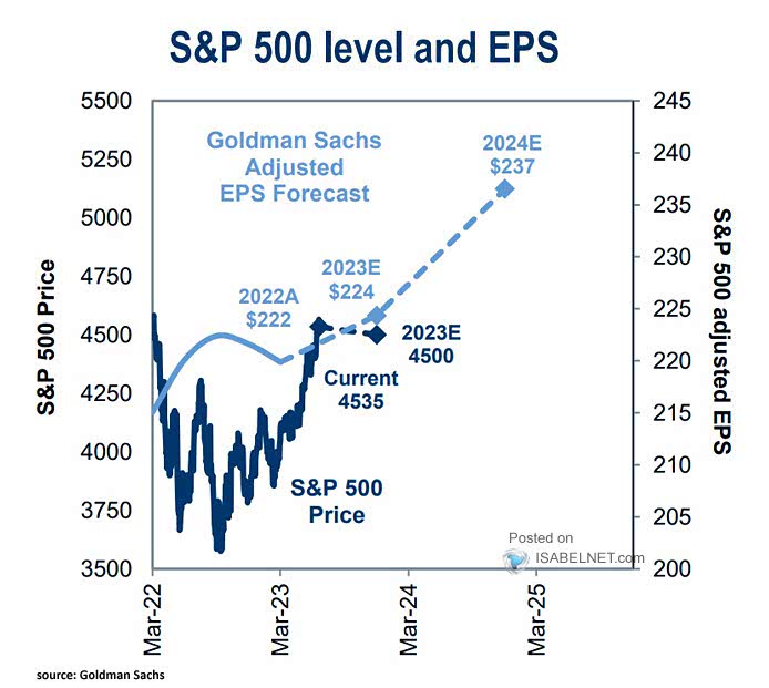 on Twitter "🇺🇸 S&P 500 Goldman Sachs forecast for S&P 500