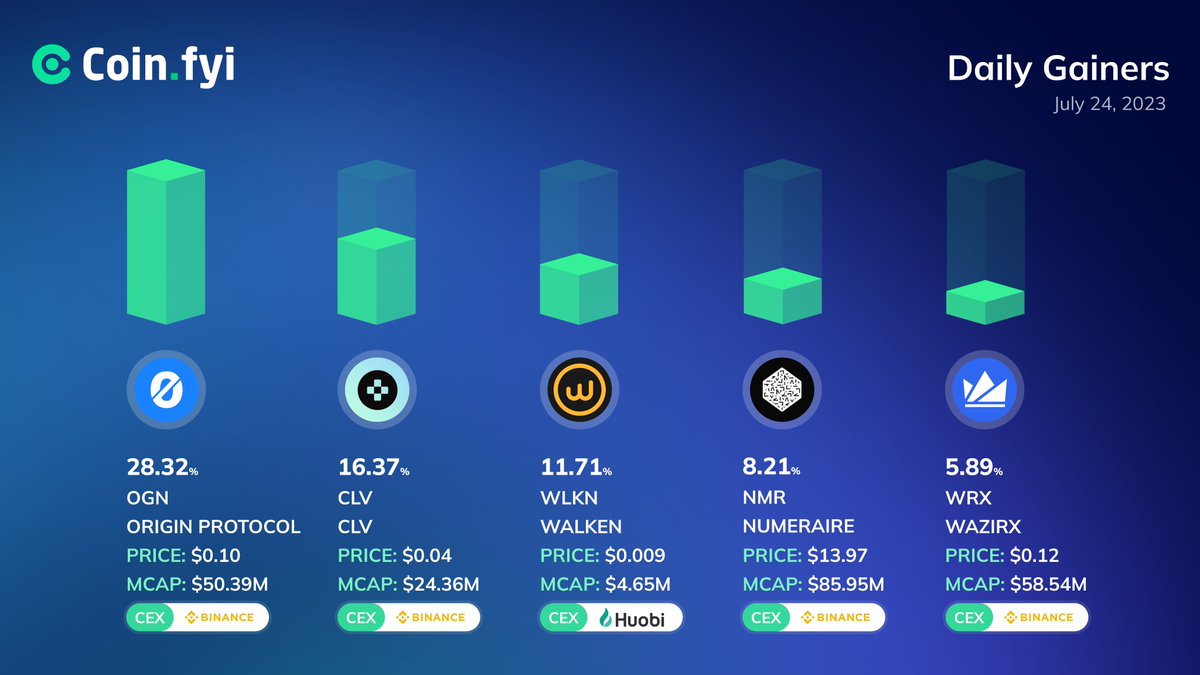 Coin_Explorers's tweet image. Daily Gainers

#OriginProtocol $OGN - 28.32%
#CLV $CLV - 16.37%
#Walken $WLKN - 11.71%
#Numeraire $NMR - 8.21%
#WazirX $WRX - 5.89%