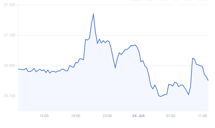 bitcoinpreis's tweet photo. #Bitcoin Kurs fällt um -2,7% auf aktuell 26.340€

#BTC # Crypto https://t.co/3pX8K7yoqO