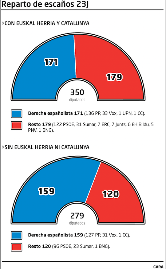 naiz_info's tweet photo. Sin Euskal Herria y Catalunya, PP-Vox estarían ya en Moncloa con 39 escaños de margen

https://t.co/b4yVbsWF7e

@gara_rsola https://t.co/9fK96pWZKy