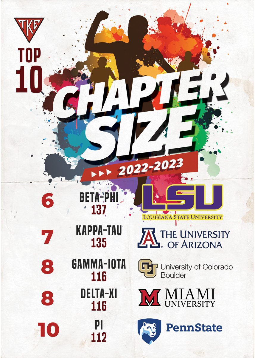 TKE_Fraternity's tweet photo. Congratulations on an amazing 2022-23 to these chapters who topped the charts for Chapter Size. Great work Fraters! #TKEstrong #BM4BW https://t.co/woGnlAqn5c