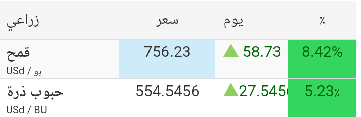 abu_rateb74's tweet photo. اسأل عن أسعار #اليوريا ولماذا لغاية الآن لم ترتفع بقوة كما ارتفعت أسعار السلع الغذائية الأساسية
التغيرات الكبيرة في أسعار اليوريا تحدث عادة في نهاية كل شهر تحديدا  بالخميس الاخير من الشهر والذي يصادف الخميس القادم والمتوقع  أن تقفز أسعار اليوريا خلاله  وان تصل ل 400دولار https://t.co/SBd8GR9wZy