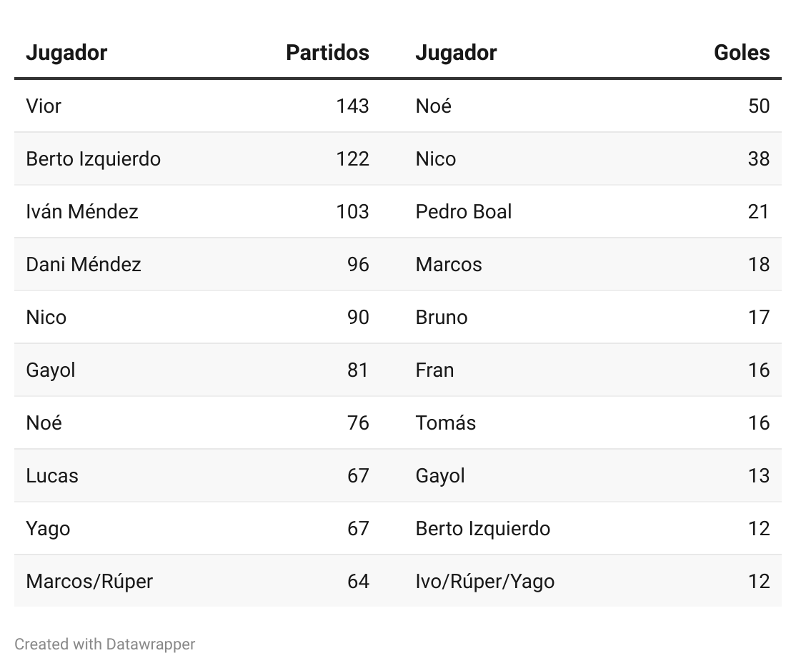 Jugadores con más partidos y más goles de las últimas 7 temporadas del <a href="/NaviacfO/">NaviaCF_oficial</a>: