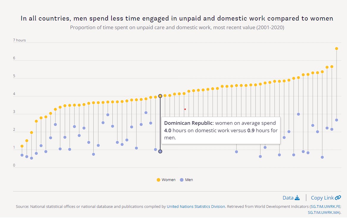 KatherineJavier's tweet photo. En la República Dominicana, en promedio, las mujeres invierten 4 horas diarias en trabajo doméstico no remunerado. Mientras que los hombres invierten 0.9 horas. Sería interesante estudiar cómo se traduce esta diferencia en el desarrollo de las niñas y mujeres. https://t.co/aWIiA9JJOd