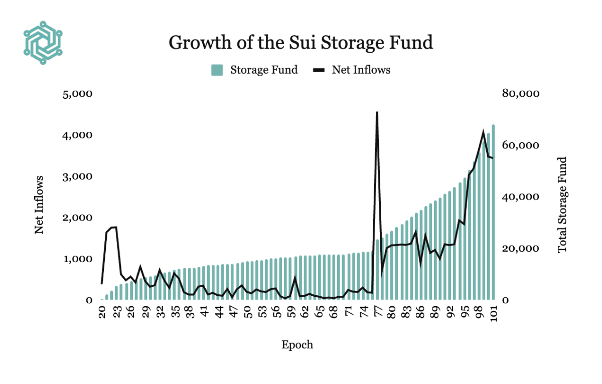 OverclockSui's tweet photo. The Sui Storage Fund is growing quickly!

But what exactly is it and why does its growth matter? https://t.co/eWANcfRp2c