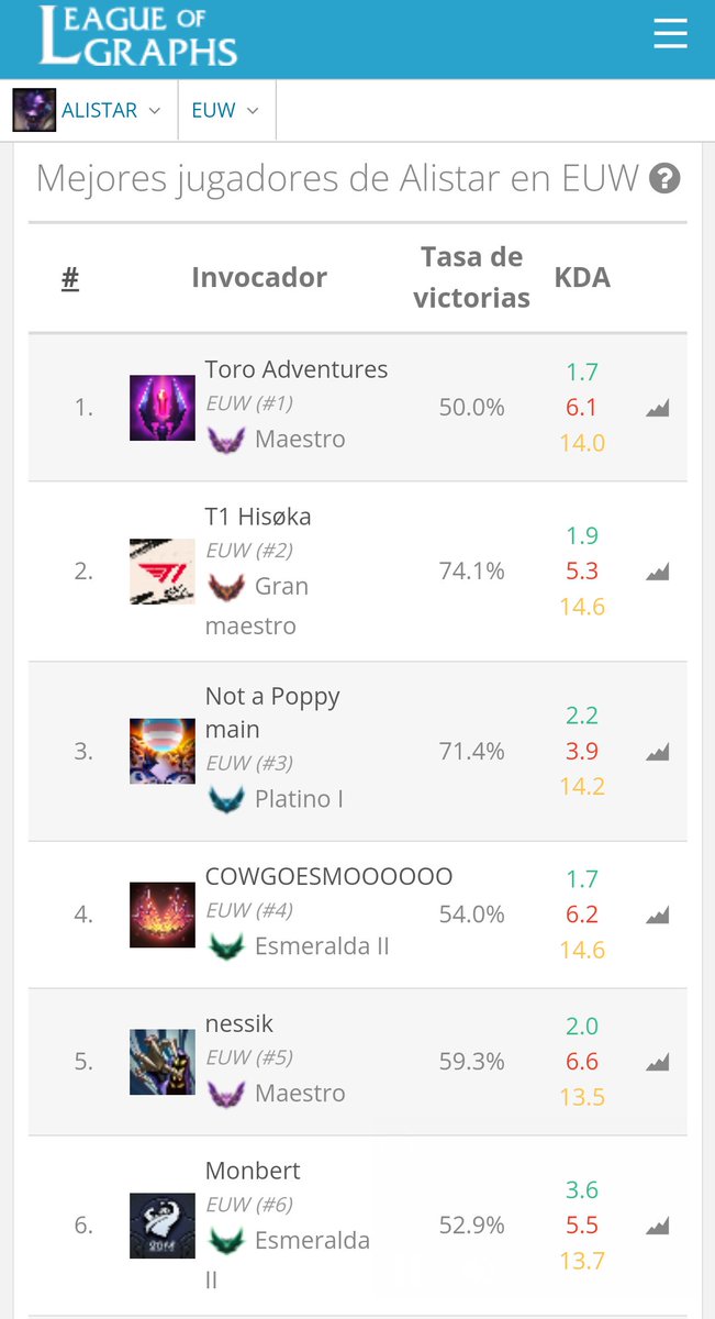 Rarete no? Vaya favoritismos los de League Of Graphs 🤪🤪🤪💪