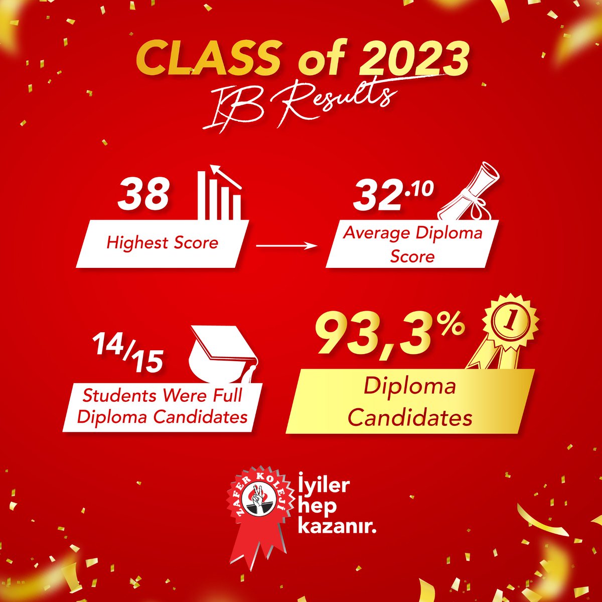International Baccalaureate eğitimi alan 12. sınıf öğrencilerimiz, 2023 yılı Mayıs ayında girdikleri diploma sınavında, %93,3’lük bir başarı oranı sağlayarak IB diplomalarını almaya hak kazandılar.