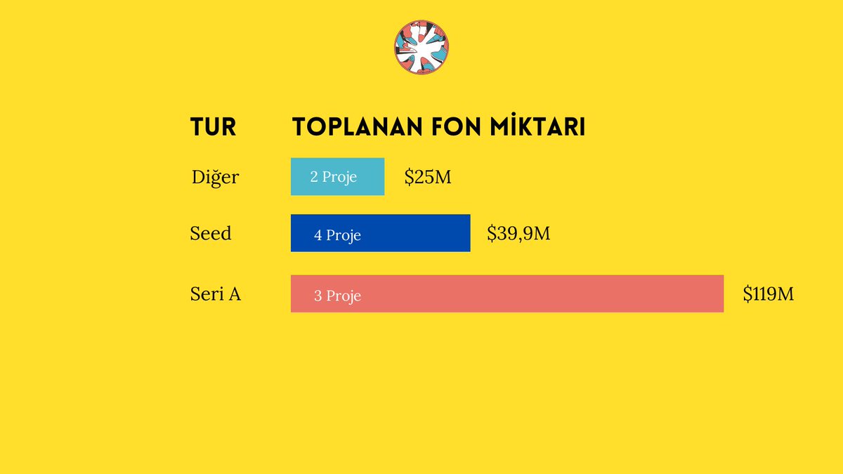 📜 TL;DR - Haftanın Özeti

📍 16 - 22 Temmuz arasında toplamda $183.9M tutarında yatırım 9 farklı projeye yapıldı.

📍 Projelerin %42.9’u #Ethereum ağında geliştirilirken, kalanı ise #Arbitrum, #BNBChain, #Polkadot ve #Solana ekosistemlerine eşit oranda dağılmış durumda.