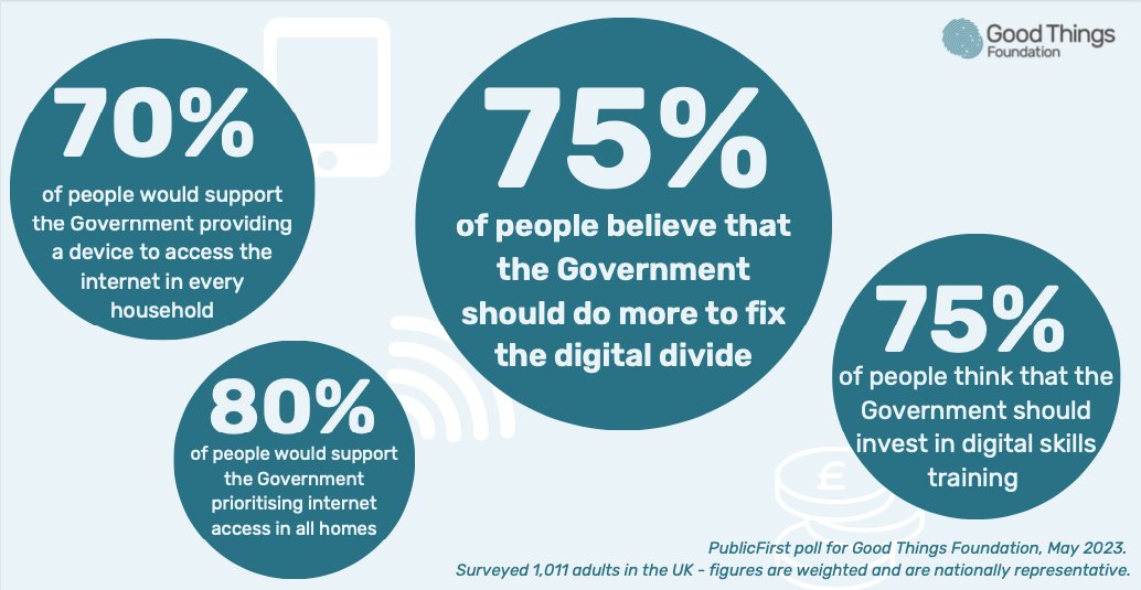 Good Things Foundation (@goodthingsfdn) on Twitter photo ๐ Our polling data shows 3/4 of the UK population support Gov investment to #FixTheDigitalDivide. This is an issue that matters to them.
<a href="/helenmilner/">Helen Milner</a> new blog proves the public's views align to <a href="/LordsCommsCom/">Lords Communications and Digital Committee</a> call for a new Digital Inclusion Strategy: bit.ly/3pZRwim ๐ Our polling data shows 3/4 of the UK population support Gov investment to #FixTheDigitalDivide. This is an issue that matters to them.
<a href="/helenmilner/">Helen Milner</a> new blog proves the public's views align to <a href="/LordsCommsCom/">Lords Communications and Digital Committee</a> call for a new Digital Inclusion Strategy: bit.ly/3pZRwim