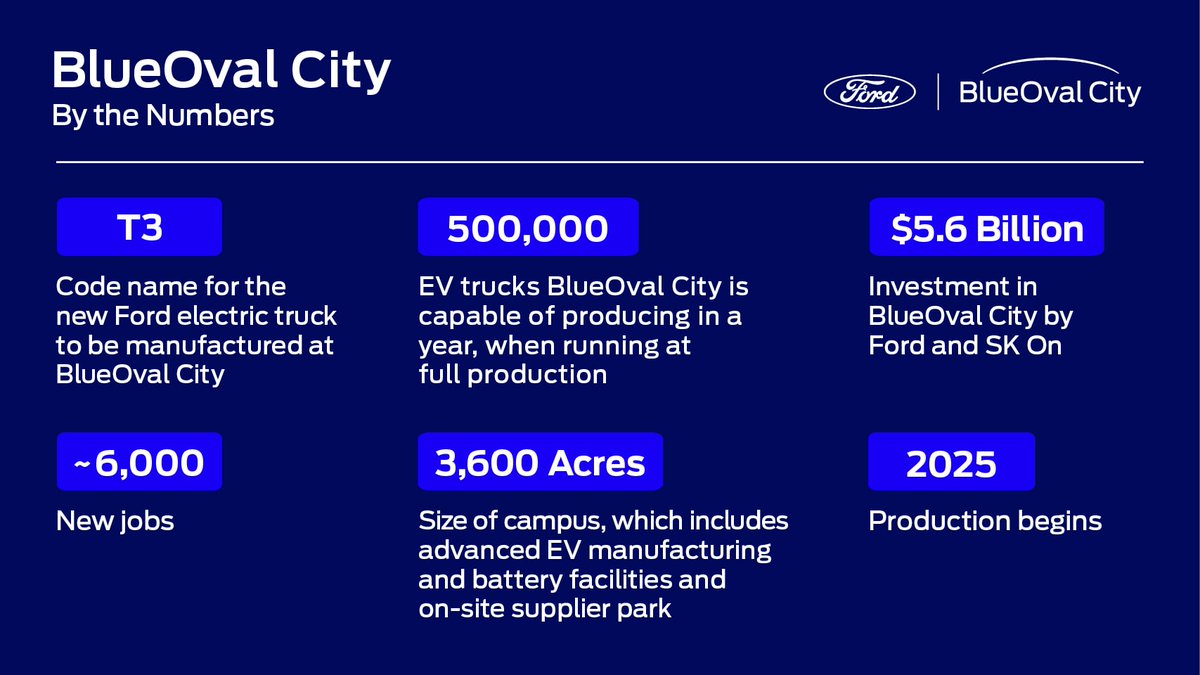 We're doing more than creating the future of electric vehicles. Through BlueOval Learning, we will ensure that the people of #WestTennessee are equipped and empowered to succeed at BlueOval City. #BlueOval_TN