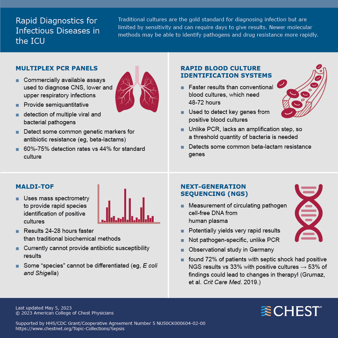 Traditional cultures for diagnosing infection are limited by sensitivity &amp; can require days to give results. The CHEST #Sepsis Resources Steering Committee outlines newer molecular methods that may be able to identify pathogens &amp; drug resistance sooner: hubs.la/Q01YnMv10
