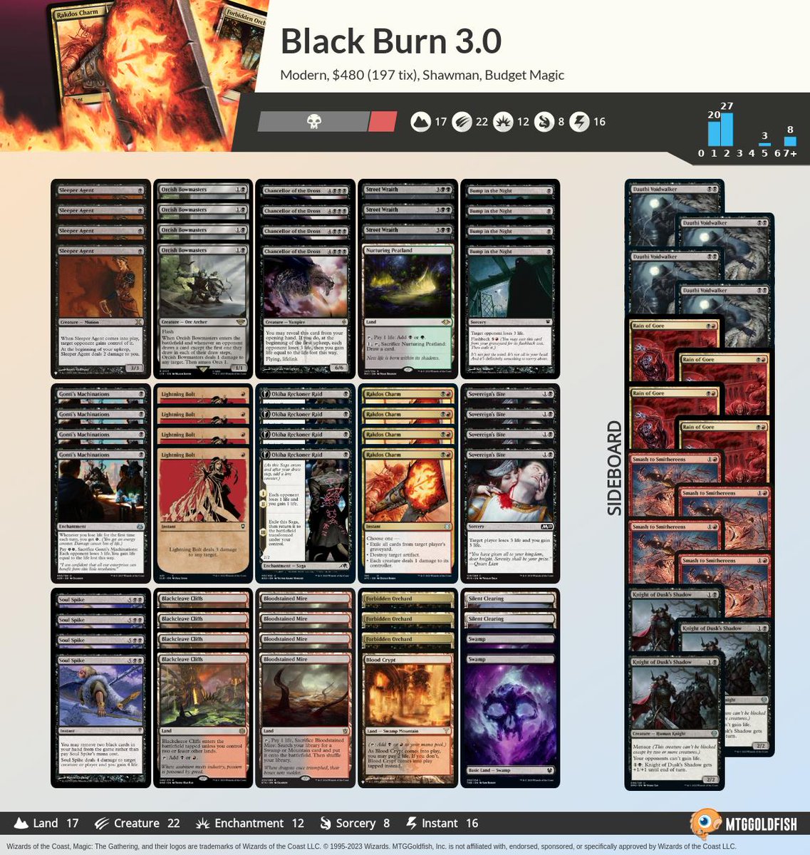 Budget Magic Update: Black Burn Returns with Rakdos Charm!  https://t.co/c0bFAjWBms #mtg #mtgo #budgetmagic