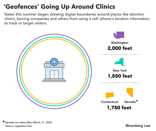 Slaterfe's tweet photo. In WA State, 'My Health, My Data's' restrictions on the geofencing of entities that provide in-person health care services took effect yesterday. I enjoyed speaking with @alvittorio about the potential impact of this restriction, &amp; similar restrictions in other states, for @BLaw. https://t.co/mlH2IfJj9A