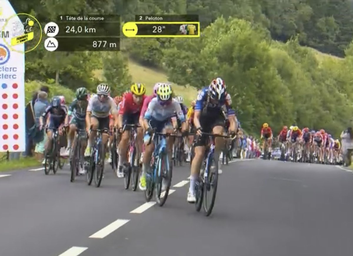#TDFF2023: It’s a flurry of attacks, already from GC contenders, into the final circuit around Mauriac.

Nice to see <a href="/paulapb291/">@paulapb29</a> 🇨🇴 so involved from start to finish. Orgullos@s de ti, Pauli 🙏🏼

<a href="/LianeLippert/">Liane Lippert</a> and <a href="/AvVleuten/">Annemiek van Vleuten</a> still there in the GC group.