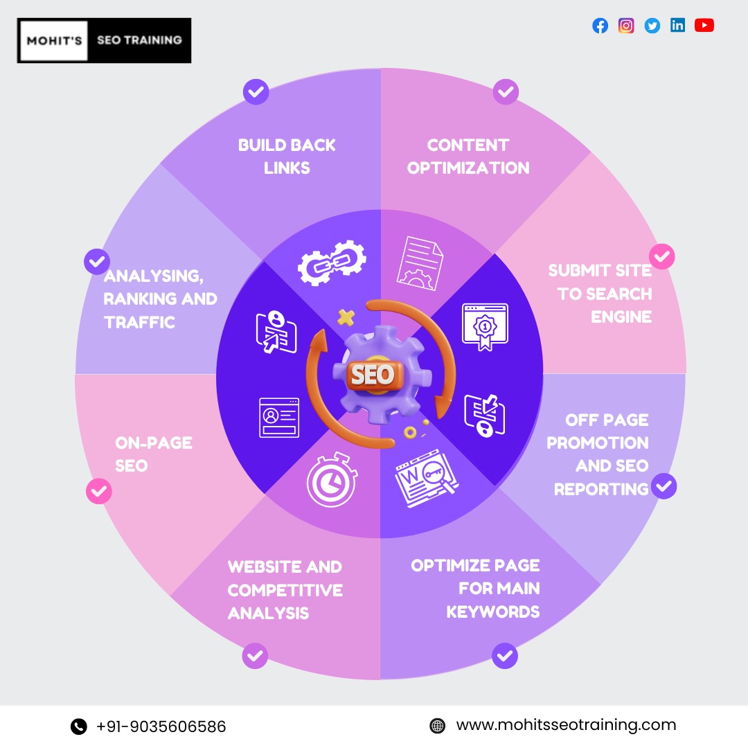 mohits_seo's tweet image. #SEO is all about making sure your website and content is visible to search engines, and helping to drive organic traffic to your website.
#mohitsseotraining #SearchEngineOptimization #DigitalMarketing #WebsiteDevelopment #OrganicTraffic #Visibility #OnlinePresence #Investment