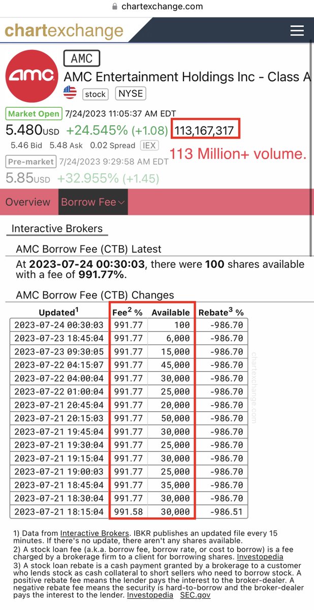 EduardBrichuk's tweet photo. $AMC 113+ Million volume already and over 5 hours left of trading day… 

It’ll be over 250+ Million volume end of the day. 

Also 991.77% cost to borrow fee. 🤣 #CHOKEonTHAT #AMC #APESNEVERLEAVING https://t.co/iXBwmJerbl