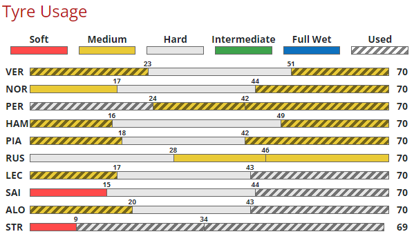 LiquipediaF1's tweet photo. ๐จ #WikiUpdate
Tyres Usage's graph on #HungarianGP is up!
Check out the full graph here ๐
๐https://t.co/eW2pcPpnSl https://t.co/lN93Umq41F