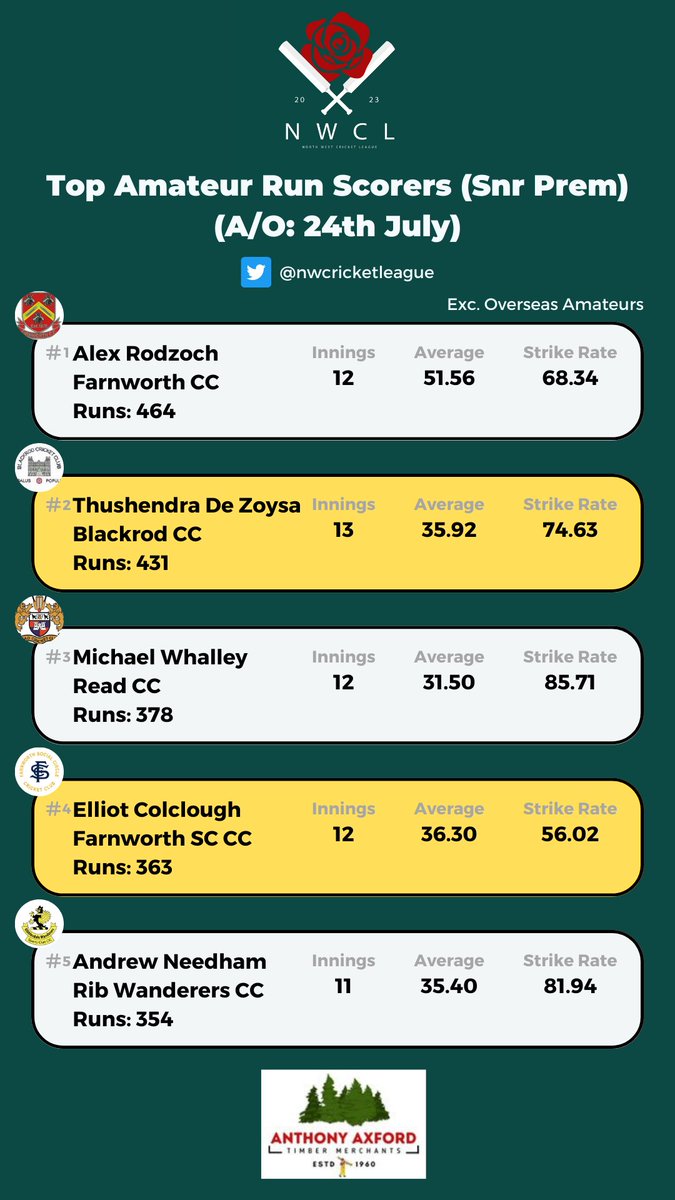 NorthWest Cricket League tweet media